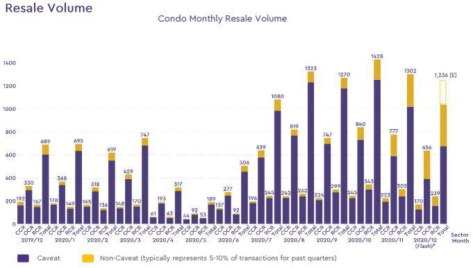 condo resale volume 2020 december